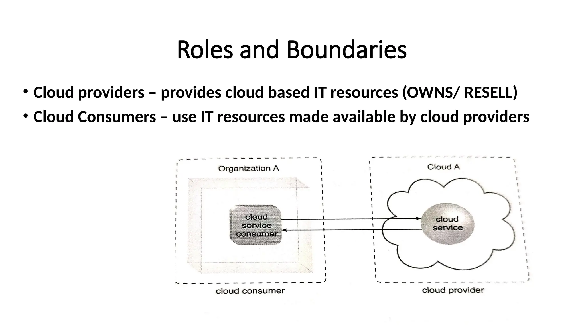 Roles and Boundaries
• Cloud providers – provides cloud based IT resources (OWNS/ RESELL)
• Cloud Consumers – use IT resources made available by cloud providers
 