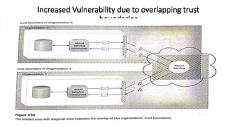 Increased Vulnerability due to overlapping trust
boundaries
 