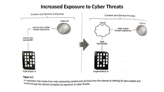 Increased Exposure to Cyber Threats
 