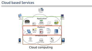 Cloud based Services
 