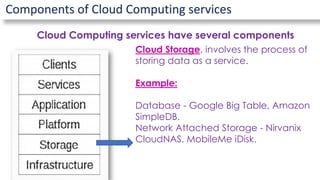 Components of Cloud Computing services
Cloud Computing services have several components
Cloud Storage, involves the process of
storing data as a service.
Example:
Database - Google Big Table, Amazon
SimpleDB.
Network Attached Storage - Nirvanix
CloudNAS, MobileMe iDisk.
 