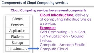 Components of Cloud Computing services
Cloud Computing services have several components
Cloud Infrastructure, delivery
of computing infrastructure as
a service.
Example:
Grid Computing - Sun Grid.
Full Virtualization - GoGrid,
Skytap.
Compute - Amazon Elastic
Compute Cloud
 
