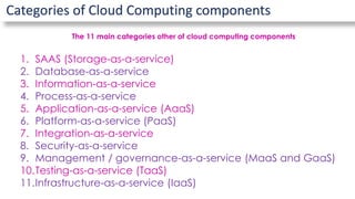 Categories of Cloud Computing components
The 11 main categories other of cloud computing components
1. SAAS (Storage-as-a-service)
2. Database-as-a-service
3. Information-as-a-service
4. Process-as-a-service
5. Application-as-a-service (AaaS)
6. Platform-as-a-service (PaaS)
7. Integration-as-a-service
8. Security-as-a-service
9. Management / governance-as-a-service (MaaS and GaaS)
10.Testing-as-a-service (TaaS)
11.Infrastructure-as-a-service (IaaS)
 