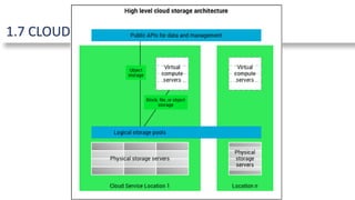 1.7 CLOUD STORAGE
 
