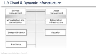 1.9 Cloud & Dynamic Infrastructure
https://easyexamnotes.com/cloud-and-dynamic-infrastructure/
 