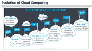 Evolution of Cloud Computing
 