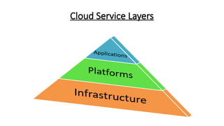 Cloud Service Layers
 