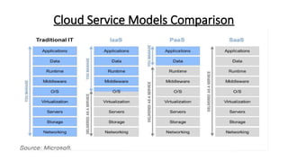 Cloud Service Models Comparison
 