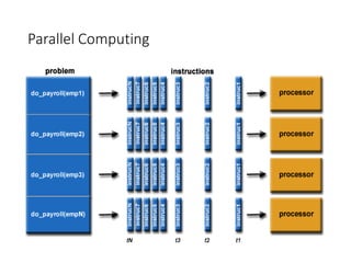 Parallel Computing
• For Example-
 