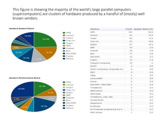 This figure is showing the majority of the world's large parallel computers
(supercomputers) are clusters of hardware produced by a handful of (mostly) well
known vendors.
 