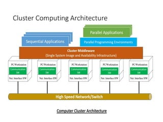 Cluster Computing Architecture
 