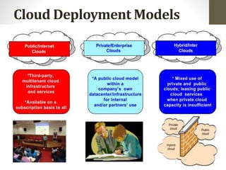 Cloud Deployment Models
 