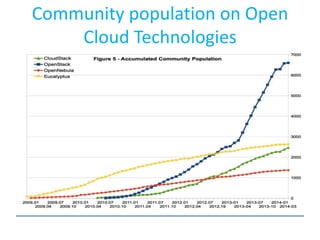 Community population on Open
Cloud Technologies
 