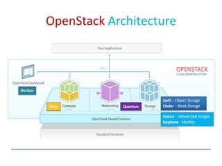 OpenStack Architecture
 