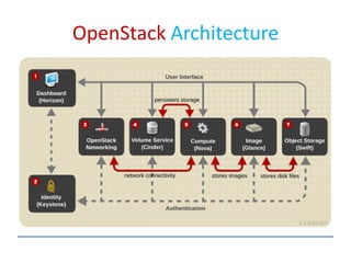 OpenStack Architecture
 