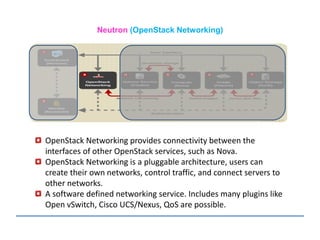 Neutron (OpenStack Networking)
OpenStack Networking provides connectivity between the
interfaces of other OpenStack services, such as Nova.
OpenStack Networking is a pluggable architecture, users can
create their own networks, control traffic, and connect servers to
other networks.
A software defined networking service. Includes many plugins like
Open vSwitch, Cisco UCS/Nexus, QoS are possible.
 