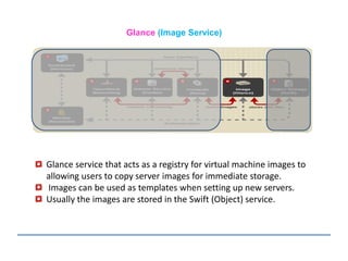 Glance (Image Service)
Glance service that acts as a registry for virtual machine images to
allowing users to copy server images for immediate storage.
Images can be used as templates when setting up new servers.
Usually the images are stored in the Swift (Object) service.
 