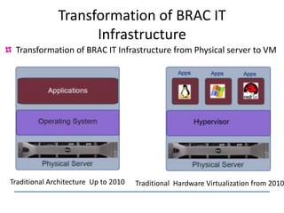Transformation of BRAC IT
Infrastructure
Application
Traditional Architecture Up to 2010
VM VM VM
Traditional Hardware Virtualization from 2010
Transformation of BRAC IT Infrastructure from Physical server to VM
 