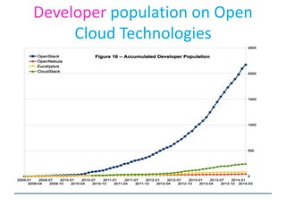Developer population on Open
Cloud Technologies
 