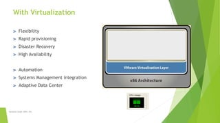 Sarbjeet Singh (DBU, 05)
With Virtualization
Flexibility
Rapid provisioning
Disaster Recovery
High Availability
Automation
Systems Management integration
Adaptive Data Center
 