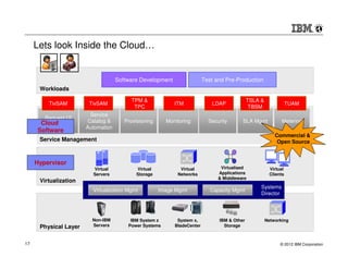 Lets look Inside the Cloud…


                                    Software Development                 Test and Pre-Production
      Workloads

                                          TPM &                                              TSLA &
          TivSAM        TivSAM                             ITM              LDAP                                 TUAM
                                           TPC                                                TBSM
                         Service
        Request UI
       Cloud            Catalog &      Provisioning     Monitoring         Security      SLA Mgmt            Metering
       Operations UI
                       Automation
     Software
                                                                                                          Commercial &
      Service Management                                                                                   Open Source



     Hypervisor
                         Virtual            Virtual          Virtual            Virtualised            Virtual
                         Servers            Storage         Networks           Applications            Clients
                                                                               & Middleware
      Virtualization
                                                                                                  Systems
                         Virtualization Mgmt          Image Mgmt            Capacity Mgmt
                                                                                                  Director




                         Non-IBM         IBM System z       System x,          IBM & Other            Networking
      Physical Layer     Servers        Power Systems      BladeCenter           Storage



17                                                                                                          © 2012 IBM Corporation
 