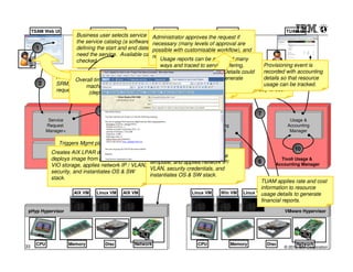 TSAM Web UI                 TSAM Admin UI               Mail Client                  Linux VM                      TUAM UI
                        Business user selects service offering from approves the request if
                                                            Administrator
                        the service catalog (a software stack),
                                                            necessary (many levels of approval are
      1                 defining the start and end dates possible with customisable workflow), and
                                                            when they
                        need the service. Available capacity is
                                                            reservation for thecan be analysed many
                        checked.                                Usage reports resources is made.
                                                                ways and traced to service offering,          Provisioning event is
                                                                requestor, andcredentials, and
                                                                      Security resources. Details could       recorded with accounting
                A service request is generated, forwarded fine-granular TPM workflows
                           3                          Drives  tobe fed to billing system to generate
                                                                      network access details
                        Overall timeline from request to operational virtual                                  details so that resource
                                                                                                                                  11
       2        SRM. This acts as an auditbe from 5 mins windows, Linux VMto the
                                            trail for who       invoices.
                                                      for aix, to 60+ are emailed          Virtual machine is usage can be tracked.
                                                                                                              started
                             machine, can                      8       mins
                requested what, how much andsize(x86/System p & z) creation.
                                                  when. image payload)requestor            and becomes ready to use.
                              (depending upon          of                                         9


                                    4                                                                        7
             Service                             Service                   5           Tivoli                             Usage &
            Request                            Automation                           Provisioning                         Accounting
            Manager<                            Manager                               Manager                             Manager

                 Triggers Mgmt plan hypervisor
                 selection, resourceTivoli Process Automation Engine
                                      reservation, writes                                                                    10
              Creates AIX LPAR definition on HMC,workflows
                                          Orchestration
                 metering record when completed,           Creates VM machine from image
              deploys image from NIM, connects to                                                                     Tivoli Usage &
                 tracks relationship of VM to requestor. template, and applies network IP/                   6
              VIO storage, applies Tivoli Service/ Automation Manager
                                    network IP VLAN,                                                                Accounting Manager
                                                           VLAN, security credentials, and
              security, and instantiates OS & SW
                                                           instantiates OS & SW stack.
              stack.                                            6                                             TUAM applies rate and cost
                                                                                                              information to resource
                        AIX VM    Linux VM     AIX VM                          Linux VM    Win VM      Linux VM
                                                                                                              usage details to generate
                                                                                                              financial reports.
 pHyp Hypervisor                                                                                                        VMware Hypervisor




      CPU              Memory           Disc       Network                       CPU               Memory        Disc         Network
33                                                                                                                      © 2012 IBM Corporation
 