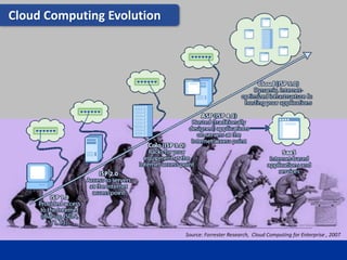 Cloud Computing  