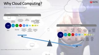 Why Cloud Computing?
Barriers v/s Advantages
Top Concerns
Top Benefits
Source: KPMG; International’s Global Cloud Providers Survey, 2012
9%10%12%13%15%18%19%23%26%30%31%59%
Cost
Reduction
Speed to
adoption
Business
process
transformation
Improved
alignment /
interaction
with
customers
Shift to
shared
services
model
Improved
alignment /
interaction with
suppliers /
business
partners
Revenue
generation
through
faster time
to market
Ease of IT
procurement
/ software
licensing
Need to
address a
changing
regulatory
landscape
New
market
entry
Enable
more use
of social
media,
mobility
etc.
Improved
alignment /
interaction
with
employees
21%22%22%25%27%28%28%39%41%48%
Loss of
Control
Integration
with existing
architecture
Data loss and
privacy risks
Not sure the
promise of a cloud
environment can
be realized
Implementation
/ transition /
integration costs
too high
Risk of
intellectual
property theft
Lack of
standards
between cloud
provides
(interoperability)
Legal and
regulatory
compliance
Transparency
of operational
controls and
data
Lack of visibility
into future
demand,
associated costs
 