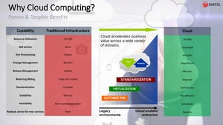 Why Cloud Computing?
Proven & Tangible Benefits
Capability Traditional Infrastructure
Resource Utilization 10-20%
Self service None
Test Provisioning Weeks
Change Management Months
Release Management Weeks
Metering/Billing Fixed cost model
Standardization Complex
Scalability Manual
Availability Semi-automated repair
Payback period for new services Years Legacy
environments
Cloud enabled
enterprise
Cloud accelerates business
value across a wide variety
of domains.
VIRTUALIZATION
AUTOMATION
STANDARDIZATION
Cost
Flexibility
Cloud
70-90%
Unlimited
Minutes
Days/Hours
Minutes
Granular
Self-Service
On-demand
Automatic
Months
 