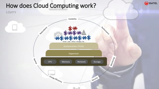 How does Cloud Computing work?
Layers
ISVs
Scalability
 