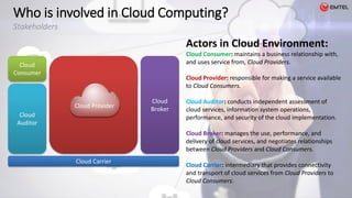 Who is involved in Cloud Computing?
Stakeholders
Cloud
Broker
Cloud Carrier
Cloud Provider
Cloud
Consumer
Cloud
Auditor
Actors in Cloud Environment:
Cloud Consumer: maintains a business relationship with,
and uses service from, Cloud Providers.
Cloud Provider: responsible for making a service available
to Cloud Consumers.
Cloud Auditor: conducts independent assessment of
cloud services, information system operations,
performance, and security of the cloud implementation.
Cloud Broker: manages the use, performance, and
delivery of cloud services, and negotiates relationships
between Cloud Providers and Cloud Consumers.
Cloud Carrier: intermediary that provides connectivity
and transport of cloud services from Cloud Providers to
Cloud Consumers.
 