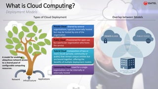 What is Cloud Computing?
Deployment Models
Network Applications
Infrastructure
Community Cloud: Used for a single
organization; can be internally or
externally hosted
Hybrid Cloud: Composition of two or
more clouds [private, community or
public] that remain unique entities but
are bound together, offering the
benefits of multiple deployment models
Private Cloud: Shared by several
organizations; typically externally hosted
but may be hosted by one of the
organization
Public Cloud: Provisioned for open use
by a particular organization who hosts
the service
A model for enabling
ubiquitous network access
to a shared pool of
configurable computing
resources.
Types of Cloud Deployment Overlap between Models
 