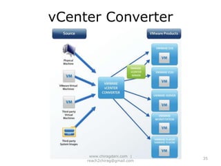Distributed Virtual switch supports up to 350 hosts26www.chiragdani.com  |  reach2chirag@gmail.com