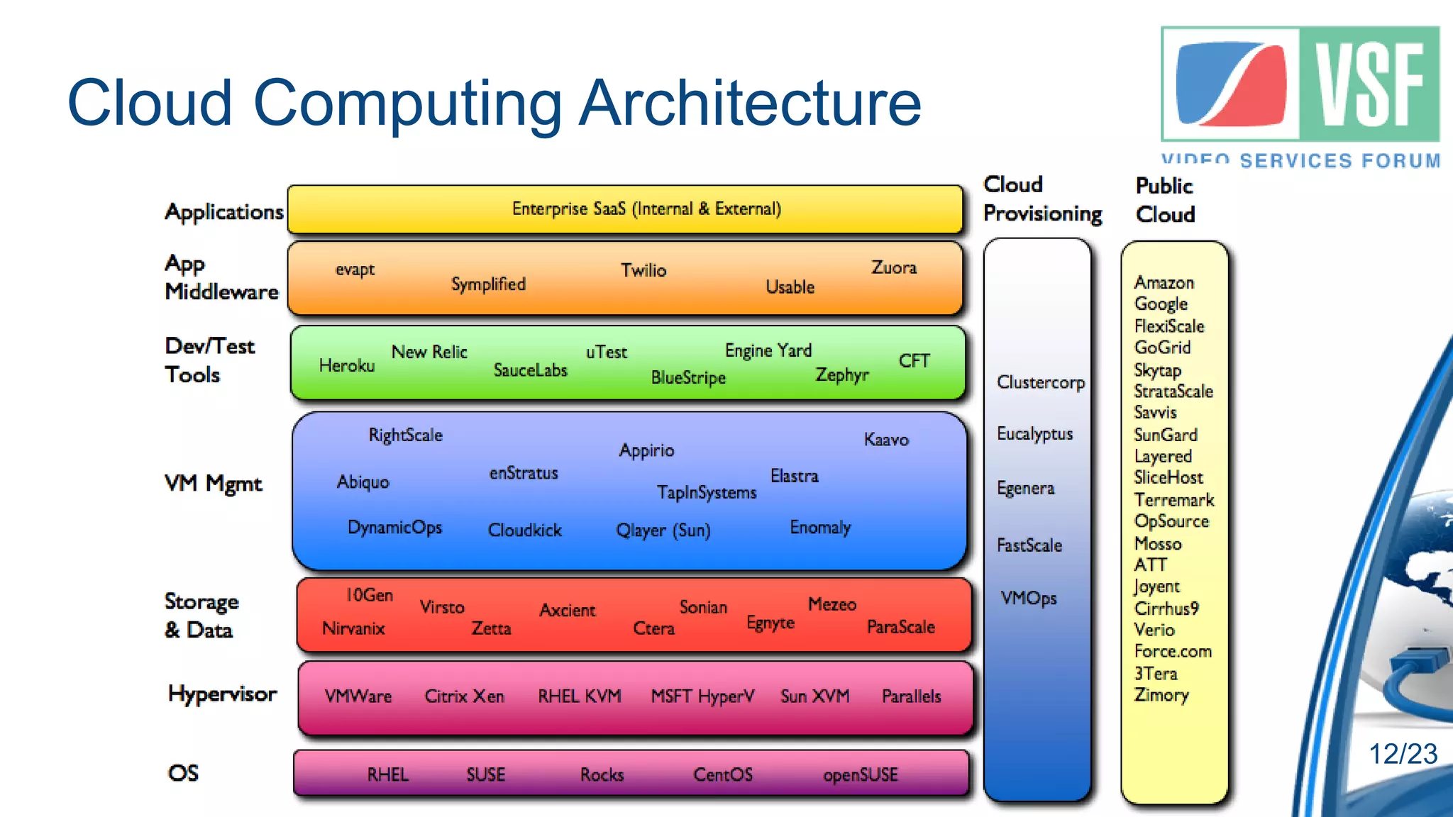 Cloud Computing Architecture




                               12/23
 