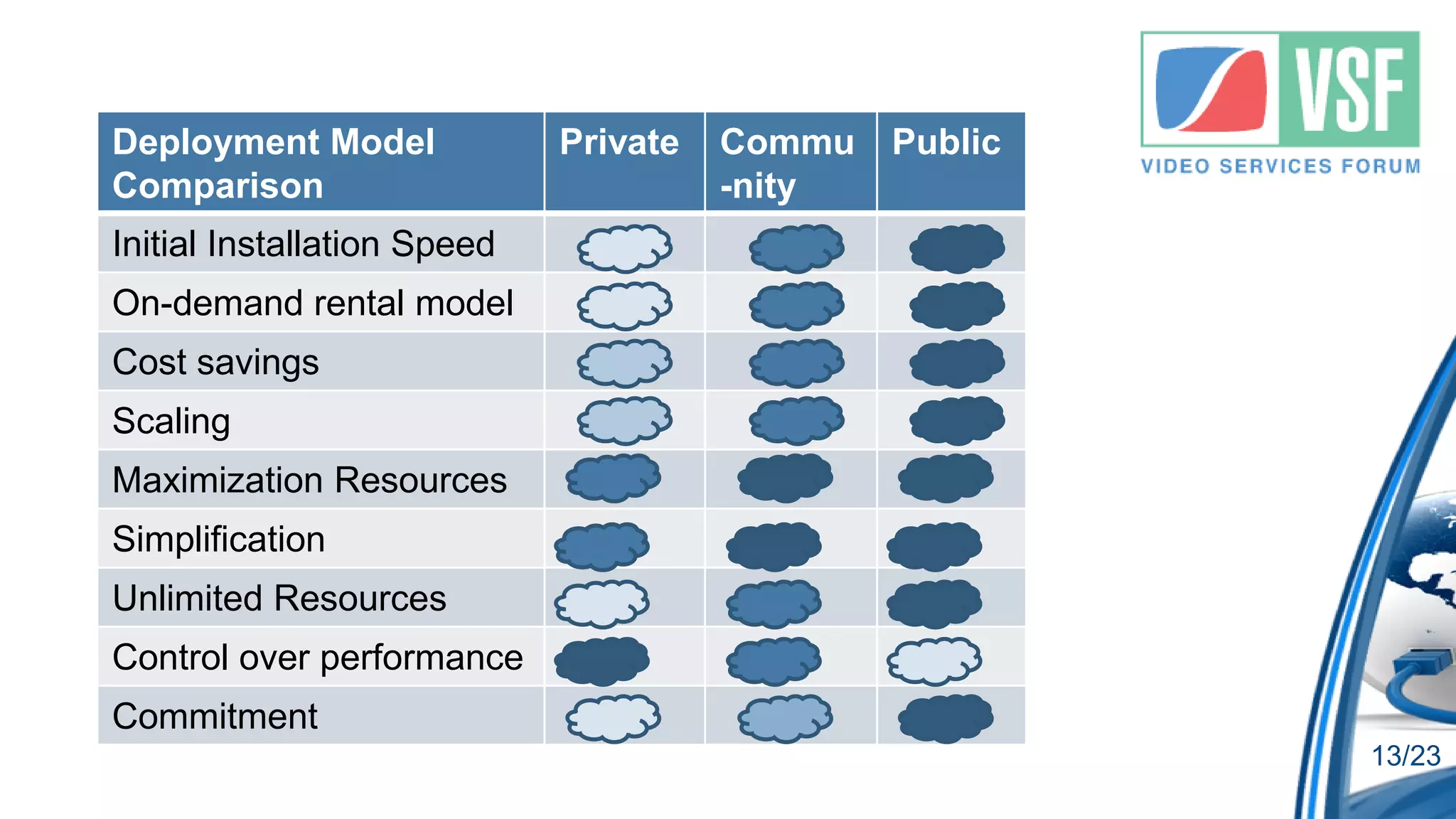 Deployment Model             Private   Commu   Public
Comparison                             -nity
Initial Installation Speed
On-demand rental model
Cost savings
Scaling
Maximization Resources
Simplification
Unlimited Resources
Control over performance
Commitment
                                                        13/23
 