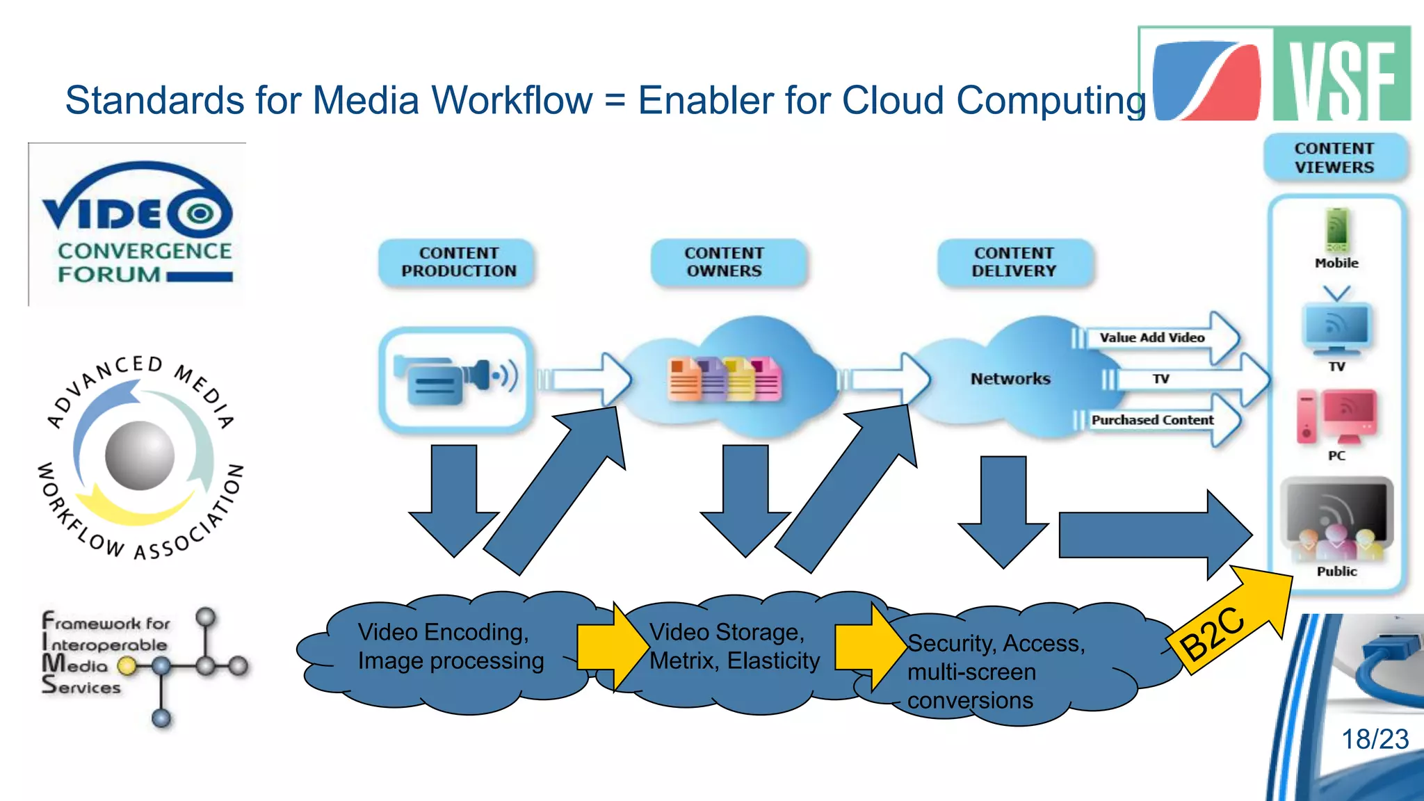 Standards for Media Workflow = Enabler for Cloud Computing




               Video Encoding,    Video Storage,       Security, Access,
               Image processing   Metrix, Elasticity   multi-screen
                                                       conversions
                                                                           18/23
 