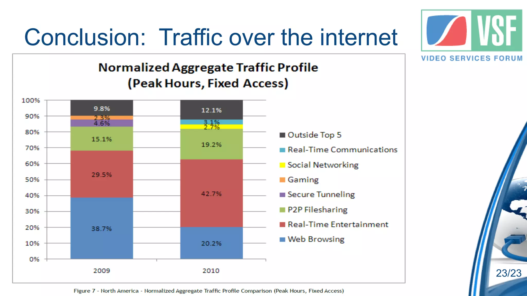 Conclusion: Traffic over the internet




                                        23/23
 