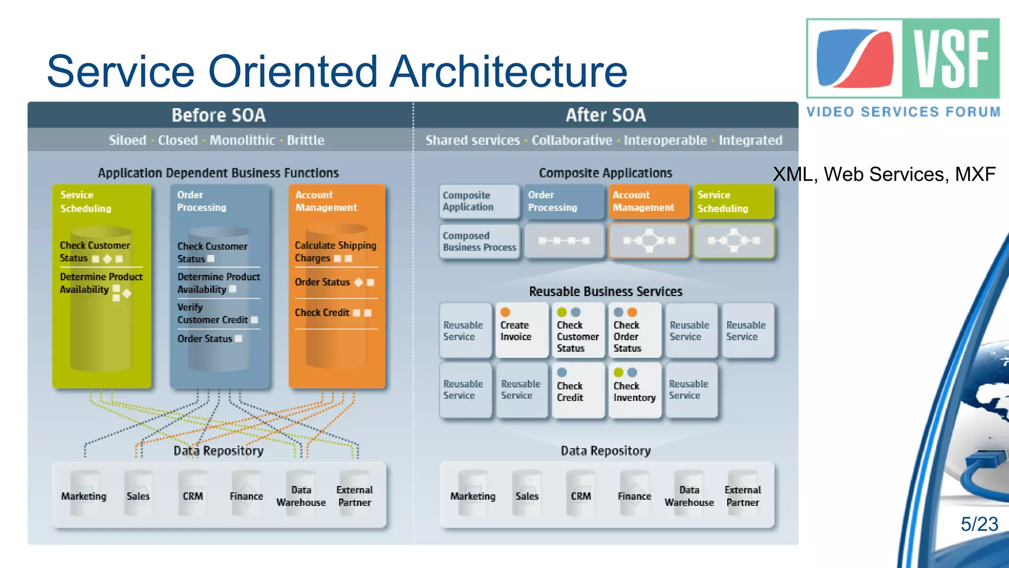 Service Oriented Architecture

                                XML, Web Services, MXF




                                                  5/23
 