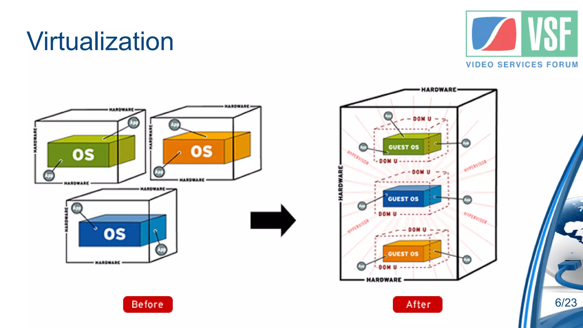 Virtualization




                 6/23
 