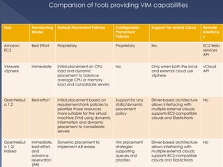 Comparison of tools providing VIM capabilities


Tool        Provisioning   Default Placement Policies      Configurable      Support For hybrid Cloud    Remote
            Model                                          Placement                                     Interface
                                                           Policies                                      s

Amazon      Best Effort    Proprietary                     Proprietary       No                          EC2 Web
EC2                                                                                                      services
                                                                                                         API


VMware      Immediate      Initial placement on CPU        No                Only when both the local    vCloud
vSphere                    load and dynamic                                  and external cloud use      API
                           placement to balance                              vSphere
                           average CPU or memory
                           load and consolidate servers



OpenNebul   Best-effort    Initial placement based on      Support for any   Driver-based architecture   No
a 1.2                      requirement/rank policies to    static/dynamic    allows interfacing with
                           prioritize those resources      placement         multiple external clouds;
                           more suitable for the virtual   policy            supports EC2-compatible
                           machine (VM) using dynamic                        clouds and ElasticHosts
                           information and dynamic
                           placement to consolidate
                           servers


OpenNebul   Immediate,     Dynamic placement to            VM placement      Driver-based architecture   No
a 1.2/      best-effort,   implement AR leases             strategies        allows interfacing with
Haizea      and                                            supporting        multiple external clouds;
            advance                                        queues and        supports EC2-compatible
            reservation                                    priorities        clouds and ElasticHosts
            (AR)
 