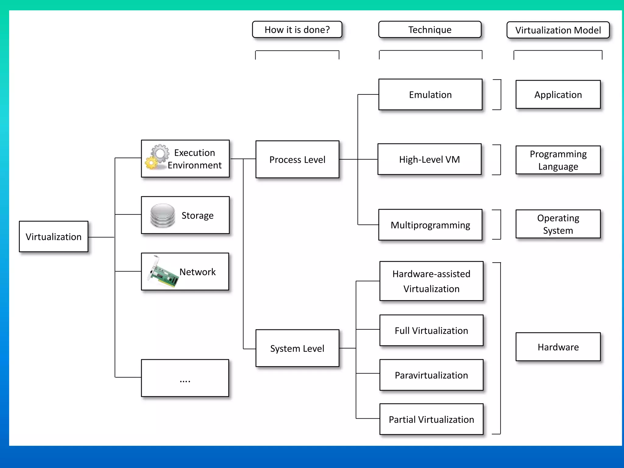 Virtualization
Execution
Environment
Storage
Network
….
Emulation
High-Level VM
Multiprogramming
Hardware-assisted
Virtualization
Process Level
System Level
Paravirtualization
Full Virtualization
How it is done? Technique Virtualization Model
Application
Programming
Language
Operating
System
Hardware
Partial Virtualization
 