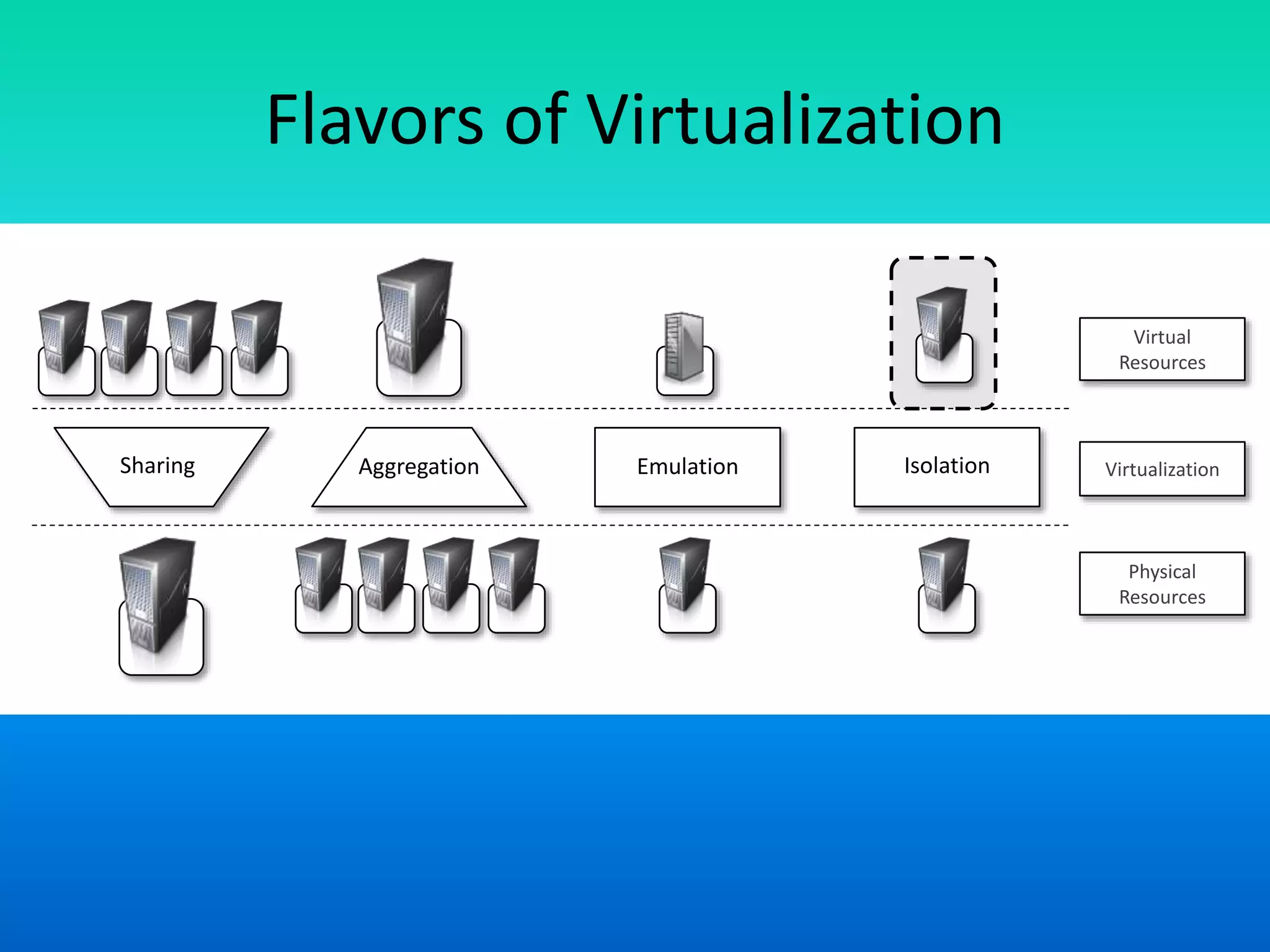 Flavors of Virtualization
AggregationSharing Emulation Isolation Virtualization
Physical
Resources
Virtual
Resources
 