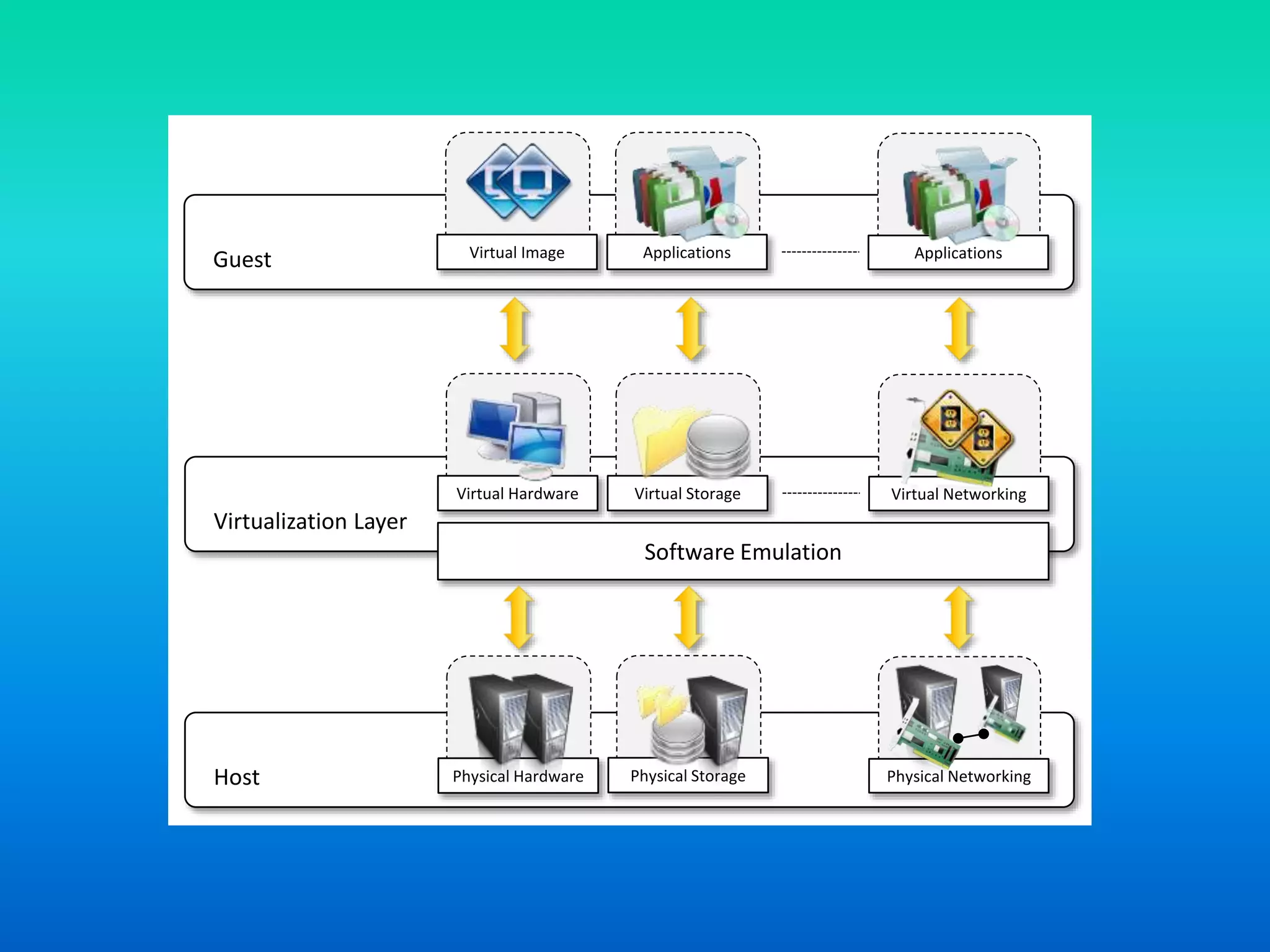 Virtualization Layer
Virtual Hardware Virtual NetworkingVirtual Storage
Software Emulation
Host Physical Hardware Physical Storage Physical Networking
Guest ApplicationsApplicationsVirtual Image
 