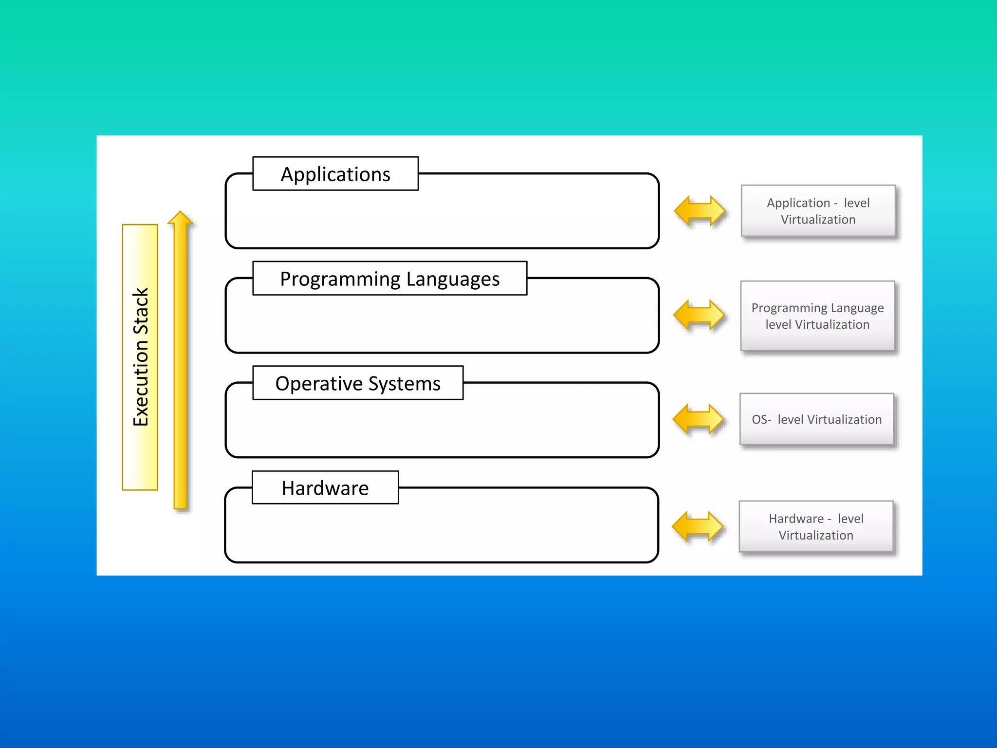 Operative Systems
ExecutionStack
Hardware - level
Virtualization
Hardware
Programming Languages
Applications
OS- level Virtualization
Programming Language
level Virtualization
Application - level
Virtualization
 