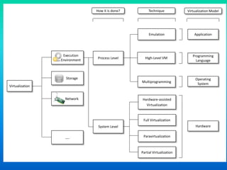 Virtualization
Execution
Environment
Storage
Network
….
Emulation
High-Level VM
Multiprogramming
Hardware-assisted
Virtualization
Process Level
System Level
Paravirtualization
Full Virtualization
How it is done? Technique Virtualization Model
Application
Programming
Language
Operating
System
Hardware
Partial Virtualization
 
