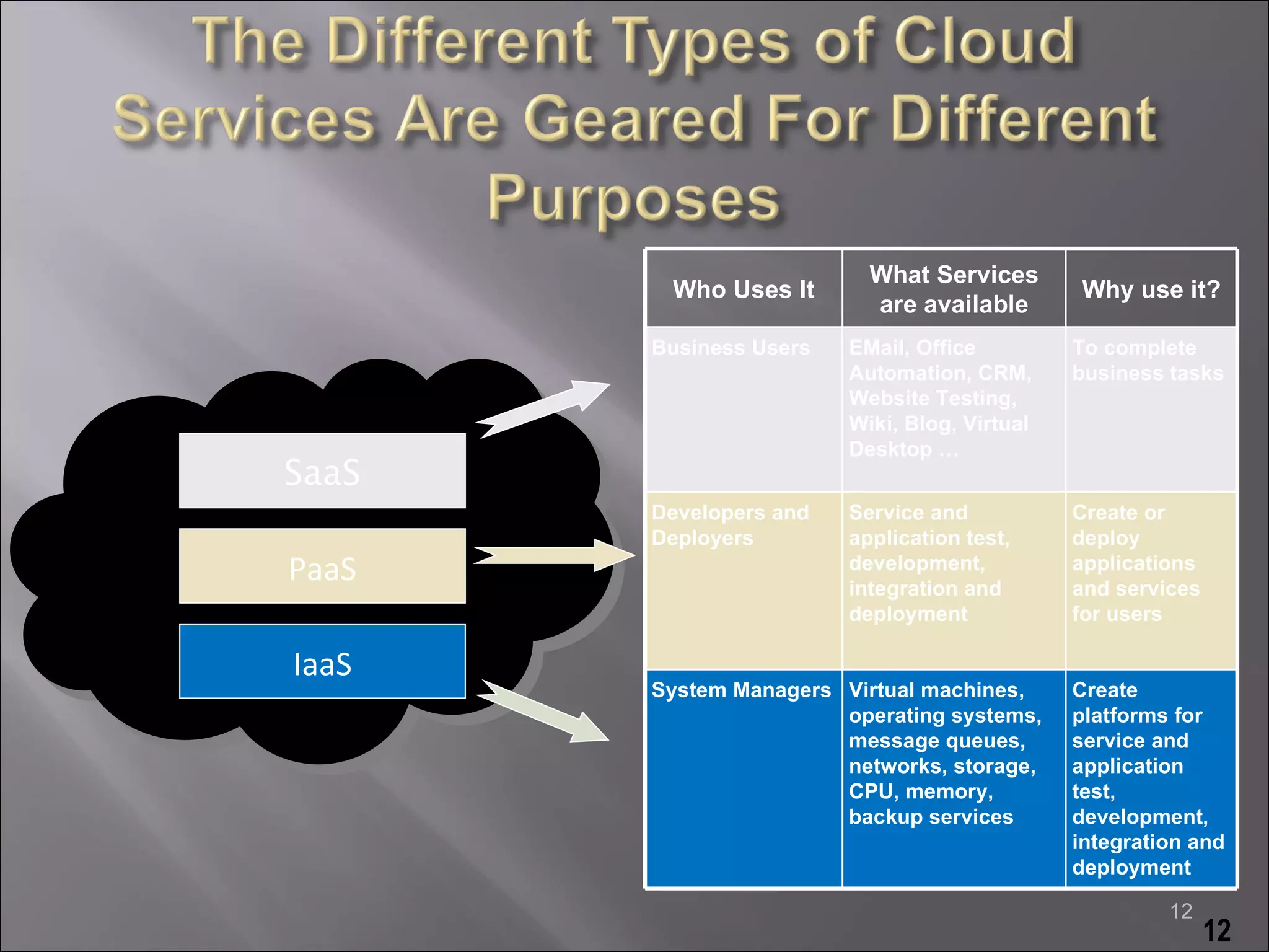 What Services
        Who Uses It                           Why use it?
                          are available
       Business Users   EMail, Office         To complete
                        Automation, CRM,      business tasks
                        Website Testing,
                        Wiki, Blog, Virtual
                        Desktop …
SaaS
       Developers and   Service and           Create or
       Deployers        application test,     deploy
PaaS                    development,
                        integration and
                                              applications
                                              and services
                        deployment            for users

IaaS
       System Managers Virtual machines,      Create
                       operating systems,     platforms for
                       message queues,        service and
                       networks, storage,     application
                       CPU, memory,           test,
                       backup services        development,
                                              integration and
                                              deployment

                                                       12
                                                             12
 