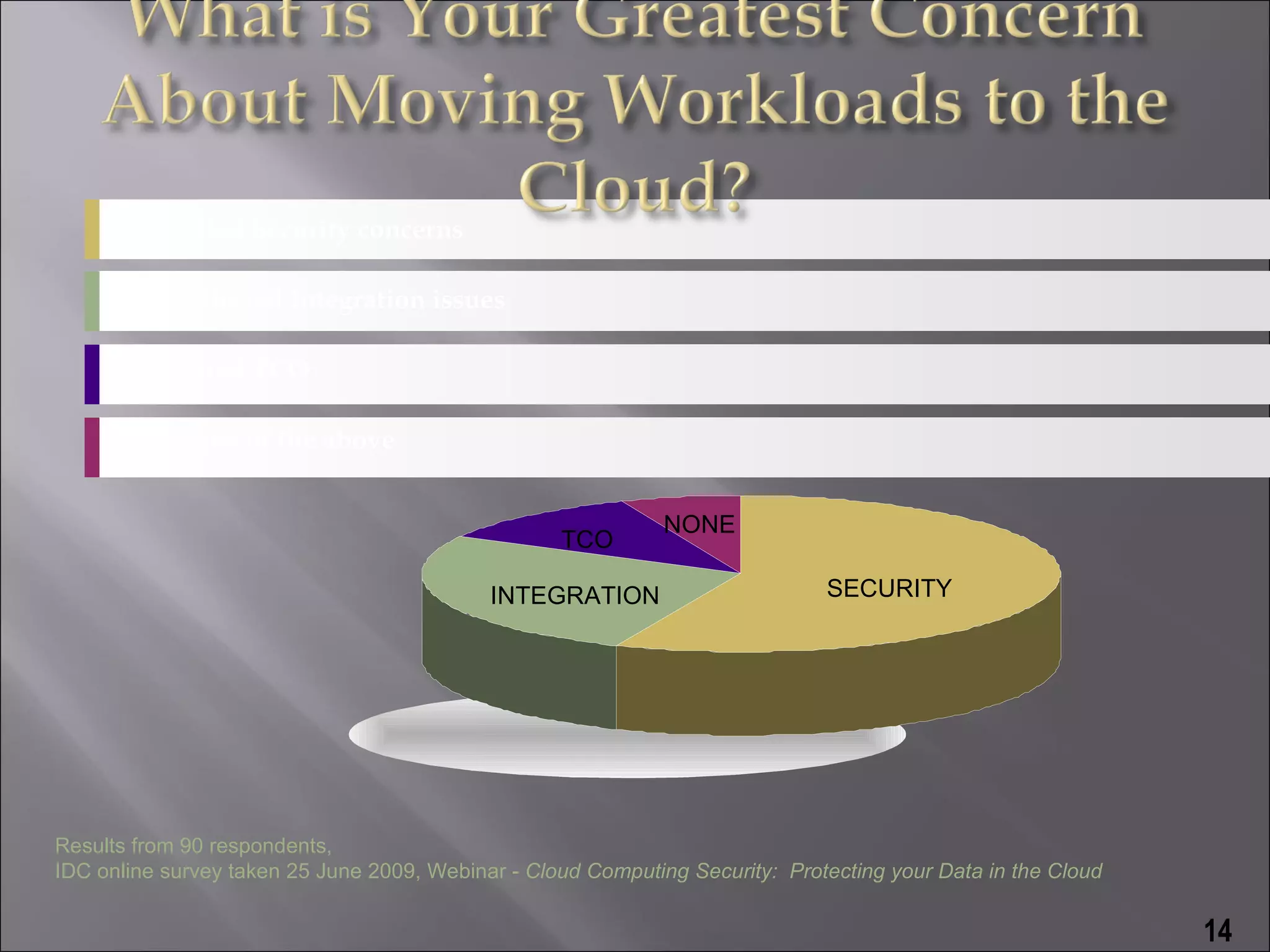 72% cited Security concerns

       34% selected Integration issues

       14% cited TCO

        8% none of the above


                                                              NONE
                                                   TCO

                                            INTEGRATION                       SECURITY




Results from 90 respondents,
IDC online survey taken 25 June 2009, Webinar - Cloud Computing Security: Protecting your Data in the Cloud

                                                                                                              14
 