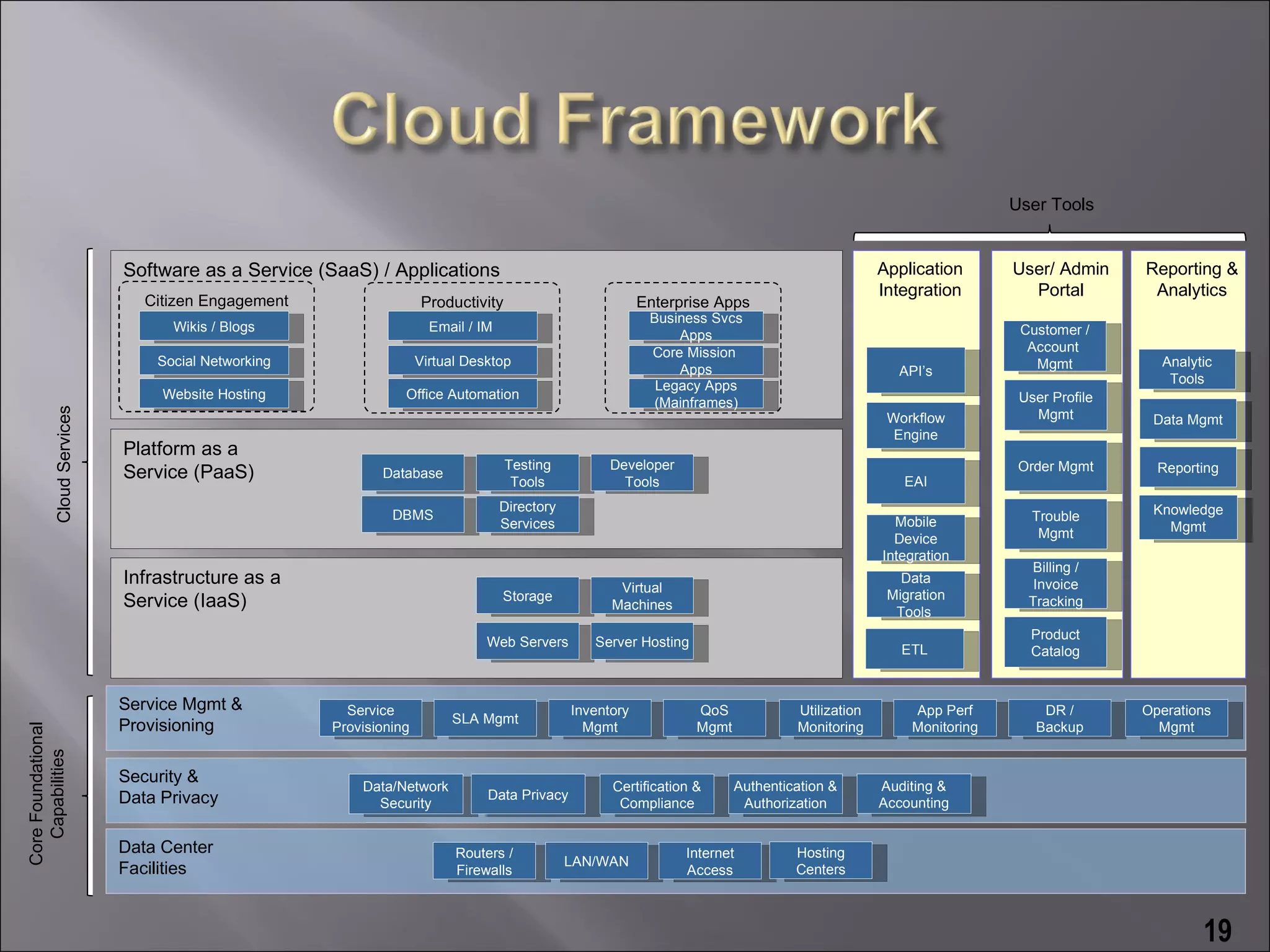 User Tools


                            Software as a Service (SaaS) / Applications                                                                         Application      User/ Admin     Reporting &
                                                                                                                                                Integration        Portal         Analytics
                               Citizen Engagement                  Productivity                           Enterprise Apps
                                                                                                           Business Svcs
                                  Wikis / Blogs                      Email / IM                                                                                   Customer /
                                                                                                               Apps
                                                                                                           Core Mission                                            Account
                                Social Networking                  Virtual Desktop                                                                                  Mgmt           Analytic
                                                                                                               Apps                               API’s
                                                                                                                                                                                    Tools
                                                                                                            Legacy Apps
                                 Website Hosting               Office Automation                                                                                  User Profile
                                                                                                            (Mainframes)
           Cloud Services




                                                                                                                                                 Workflow           Mgmt          Data Mgmt
                                                                                                                                                  Engine
                            Platform as a
                                                                                  Testing           Developer                                                     Order Mgmt       Reporting
                            Service (PaaS)                 Database
                                                                                   Tools              Tools                                        EAI
                                                                                  Directory                                                                                       Knowledge
                                                             DBMS                                                                                 Mobile            Trouble
                                                                                  Services                                                                                          Mgmt
                                                                                                                                                  Device             Mgmt
                                                                                                                                                Integration
                                                                                                                                                                   Billing /
                            Infrastructure as a                                                      Virtual
                                                                                                                                                   Data             Invoice
                                                                                  Storage                                                        Migration
                            Service (IaaS)                                                          Machines                                                       Tracking
                                                                                                                                                  Tools
                                                                                                                                                                   Product
                                                                              Web Servers        Server Hosting
                                                                                                                                                   ETL             Catalog


                            Service Mgmt &            Service                                 Inventory           QoS             Utilization       App Perf         DR /        Operations
                                                                        SLA Mgmt
                            Provisioning            Provisioning                                Mgmt              Mgmt            Monitoring        Monitoring      Backup         Mgmt
Core Foundational
   Capabilities




                            Security &                                                                                                          Auditing &
                                                        Data/Network                                Certification &      Authentication &
                            Data Privacy                                      Data Privacy
                                                          Security                                   Compliance           Authorization         Accounting


                            Data Center                                  Routers /                              Internet          Hosting
                                                                                              LAN/WAN
                            Facilities                                   Firewalls                              Access            Centers



                                                                                                                                                                                         19
 