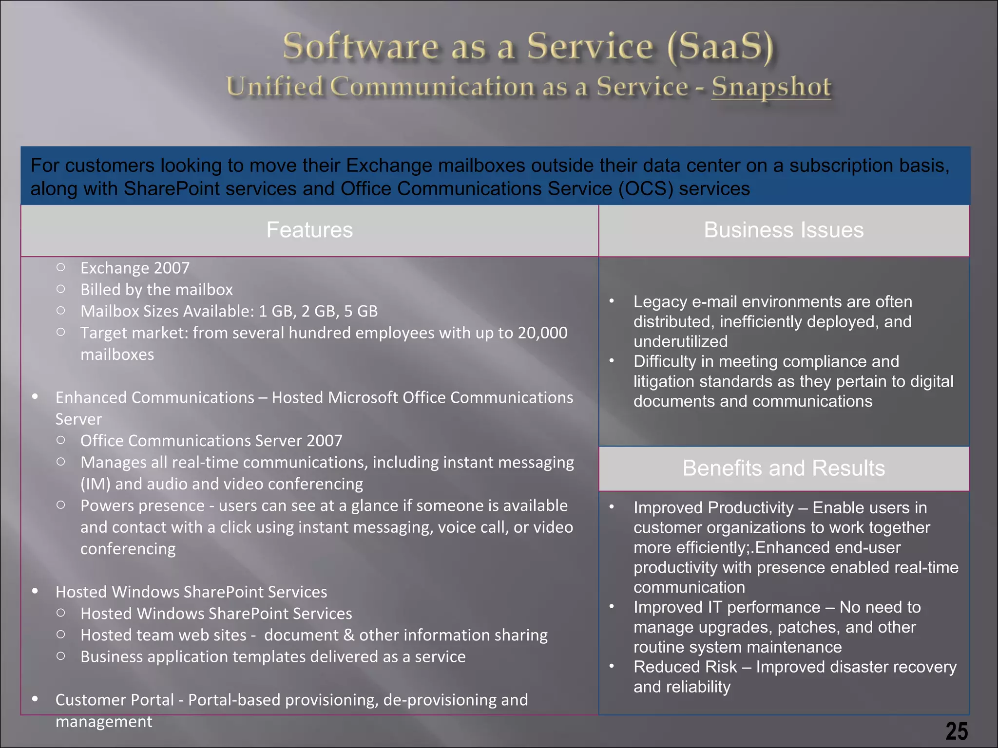 For customers looking to move their Exchange mailboxes outside their data center on a subscription basis,
along with SharePoint services and Office Communications Service (OCS) services

                                Features                                                    Business Issues
• Messaging - Hosted Microsoft Exchange E-mail
  o Exchange 2007
  o Billed by the mailbox
  o Mailbox Sizes Available: 1 GB, 2 GB, 5 GB                                 •   Legacy e-mail environments are often
                                                                                  distributed, inefficiently deployed, and
  o Target market: from several hundred employees with up to 20,000
                                                                                  underutilized
    mailboxes                                                                 •   Difficulty in meeting compliance and
                                                                                  litigation standards as they pertain to digital
• Enhanced Communications – Hosted Microsoft Office Communications                documents and communications
  Server
  o Office Communications Server 2007
  o Manages all real-time communications, including instant messaging
                                                                                         Benefits and Results
     (IM) and audio and video conferencing
  o Powers presence - users can see at a glance if someone is available       •   Improved Productivity – Enable users in
     and contact with a click using instant messaging, voice call, or video       customer organizations to work together
     conferencing                                                                 more efficiently;.Enhanced end-user
                                                                                  productivity with presence enabled real-time
• Hosted Windows SharePoint Services                                              communication
  o Hosted Windows SharePoint Services                                        •   Improved IT performance – No need to
  o Hosted team web sites - document & other information sharing                  manage upgrades, patches, and other
  o Business application templates delivered as a service                         routine system maintenance
                                                                              •   Reduced Risk – Improved disaster recovery
                                                                                  and reliability
• Customer Portal - Portal-based provisioning, de-provisioning and
  management
                                                                                                                               25
 