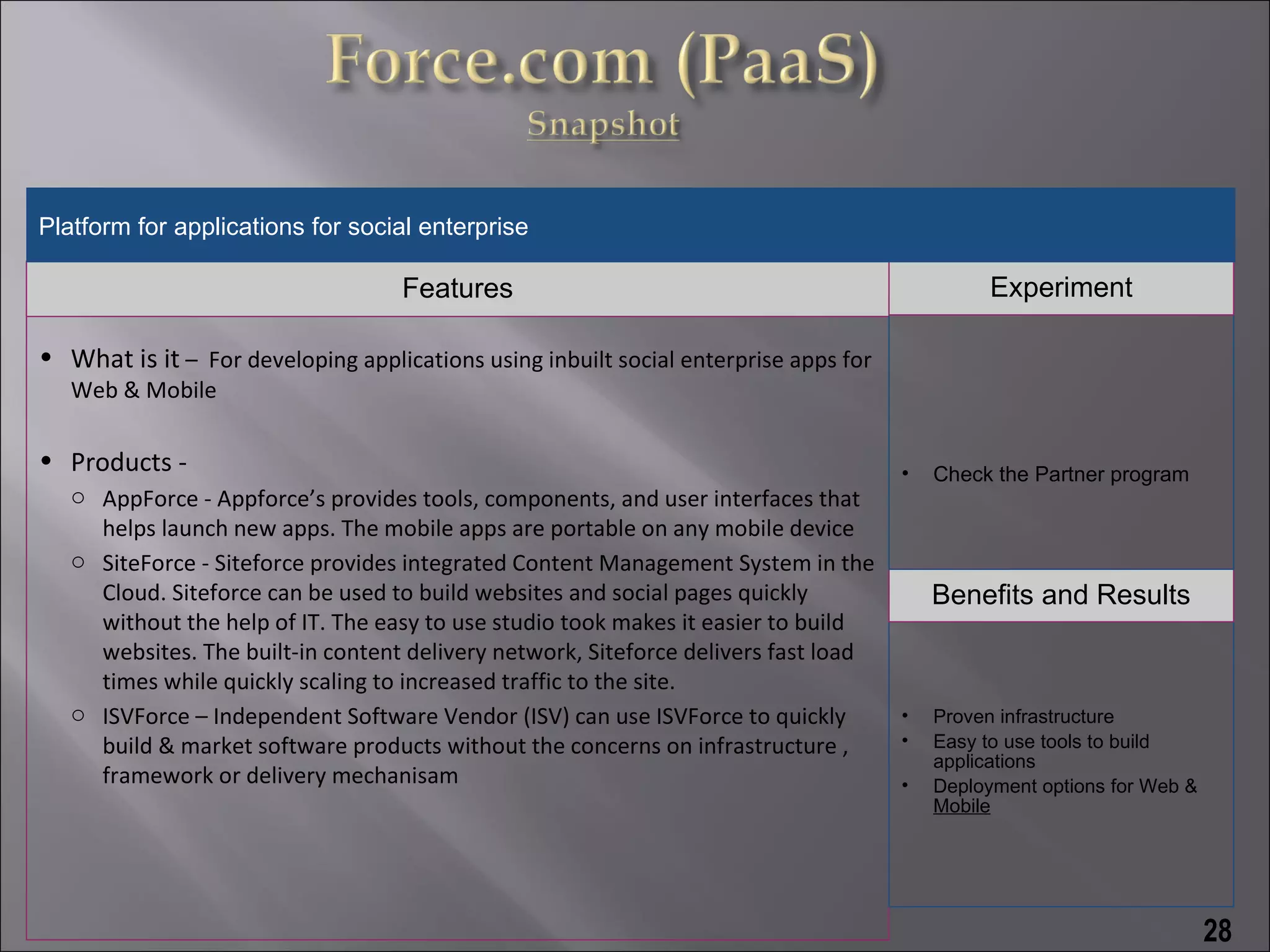 Platform for applications for social enterprise

                                    Features                                                    Experiment

• What is it – For developing applications using inbuilt social enterprise apps for
   Web & Mobile

• Products -                                                                          •   Check the Partner program
   o AppForce - Appforce’s provides tools, components, and user interfaces that
     helps launch new apps. The mobile apps are portable on any mobile device
   o SiteForce - Siteforce provides integrated Content Management System in the
     Cloud. Siteforce can be used to build websites and social pages quickly              Benefits and Results
     without the help of IT. The easy to use studio took makes it easier to build
     websites. The built-in content delivery network, Siteforce delivers fast load
     times while quickly scaling to increased traffic to the site.
   o ISVForce – Independent Software Vendor (ISV) can use ISVForce to quickly         •   Proven infrastructure
     build & market software products without the concerns on infrastructure ,        •   Easy to use tools to build
                                                                                          applications
     framework or delivery mechanisam                                                 •   Deployment options for Web &
                                                                                          Mobile




                                                                                                                         28
 